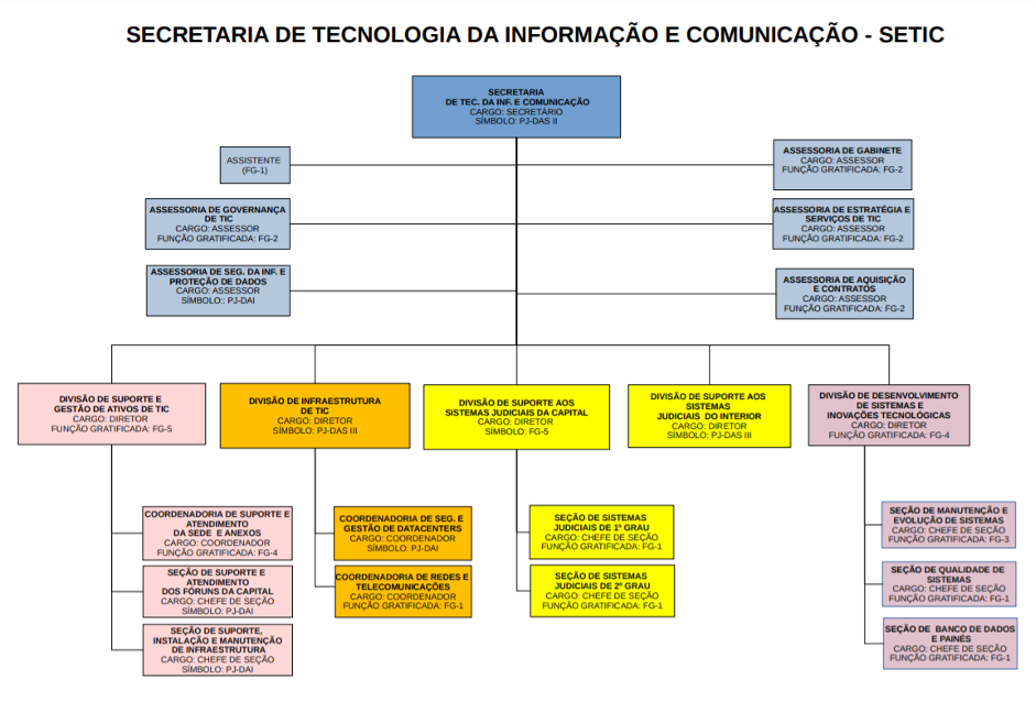 organograma SETIC