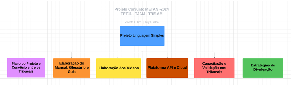 Infográfico do projeto Linguagem Simples no Poder Judiciário Amazonense
